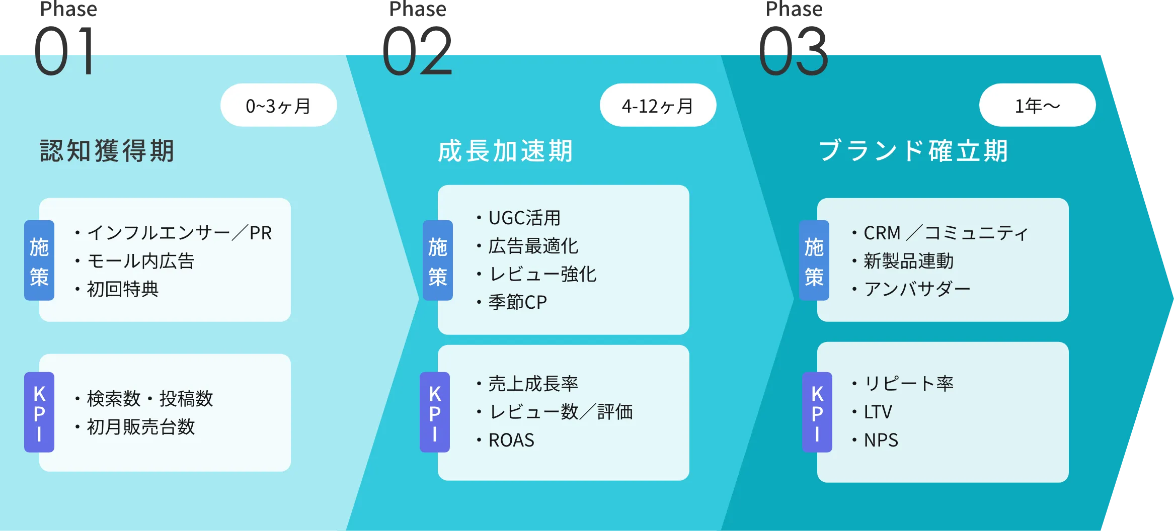 Phase 01〜03