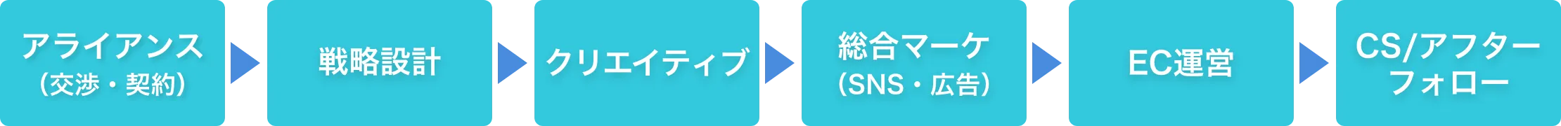 ブランド設計〜販売までの一気通貫フロー